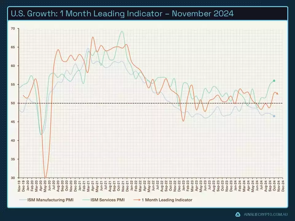 US Growth 1 Month Leading Indicator - November 2024